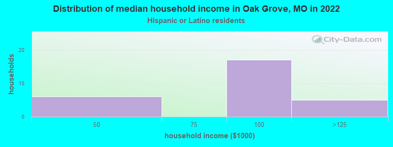 Distribution of median household income in Oak Grove, MO in 2022