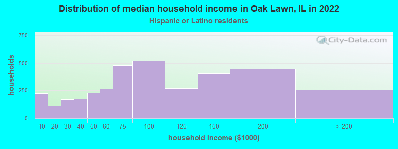 Distribution of median household income in Oak Lawn, IL in 2022