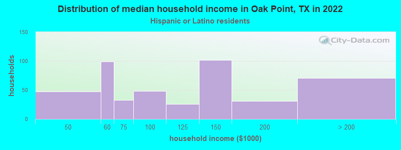 Distribution of median household income in Oak Point, TX in 2022