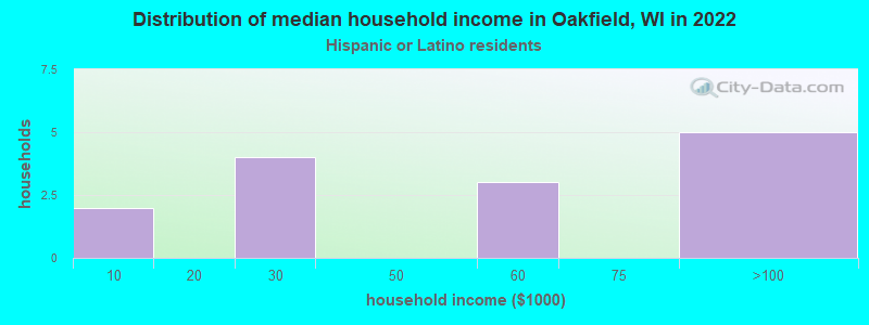 Distribution of median household income in Oakfield, WI in 2022