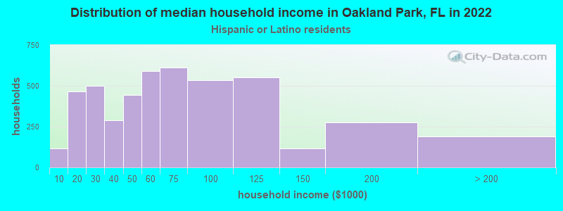 Distribution of median household income in Oakland Park, FL in 2022