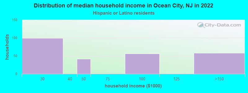 Distribution of median household income in Ocean City, NJ in 2022