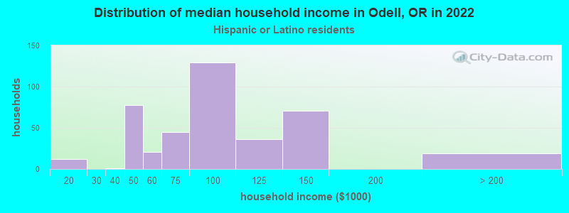 Distribution of median household income in Odell, OR in 2022