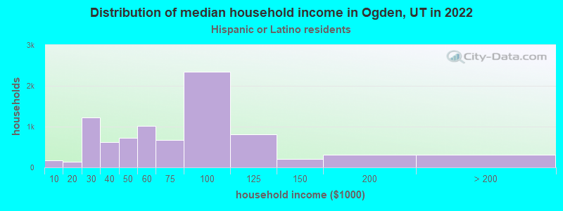 Distribution of median household income in Ogden, UT in 2022