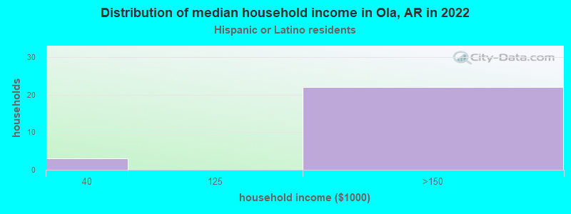 Distribution of median household income in Ola, AR in 2022