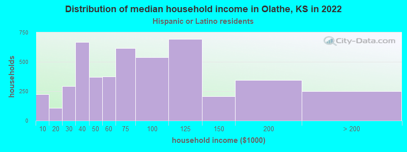 Distribution of median household income in Olathe, KS in 2022