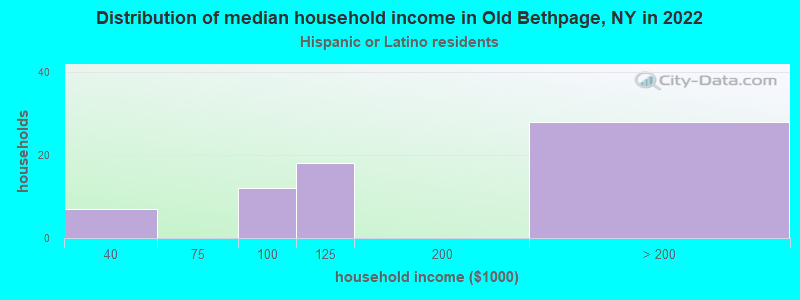 Distribution of median household income in Old Bethpage, NY in 2022