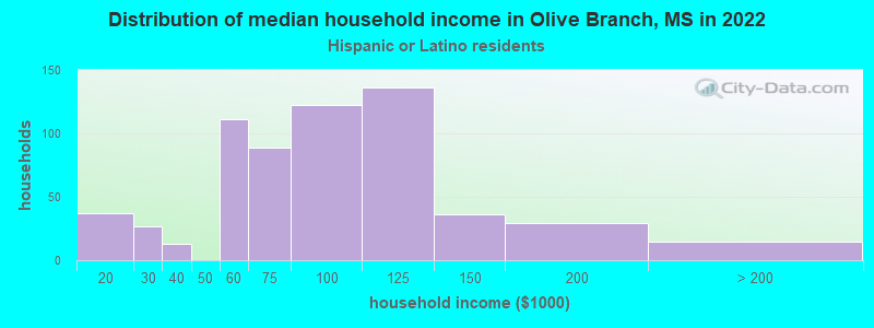 Distribution of median household income in Olive Branch, MS in 2022