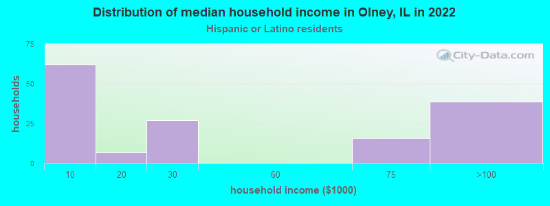 Distribution of median household income in Olney, IL in 2022