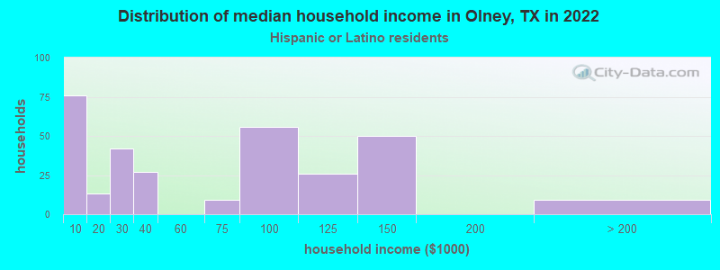 Distribution of median household income in Olney, TX in 2022