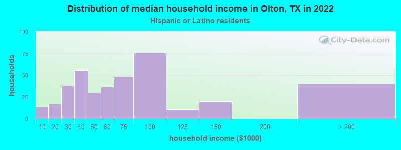 Distribution of median household income in Olton, TX in 2022