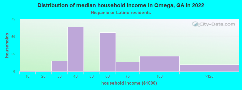 Distribution of median household income in Omega, GA in 2022