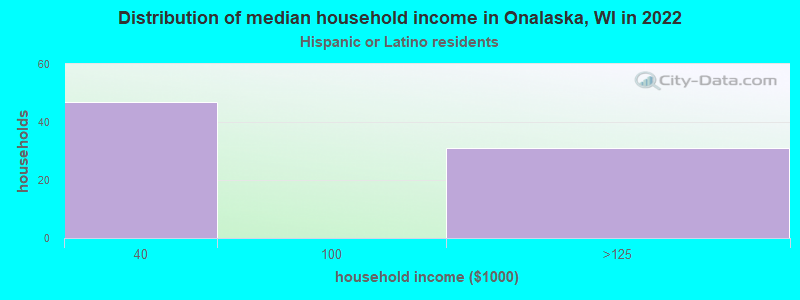 Distribution of median household income in Onalaska, WI in 2022