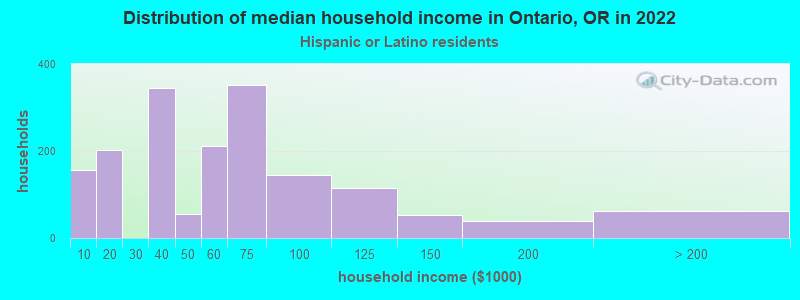 Distribution of median household income in Ontario, OR in 2022