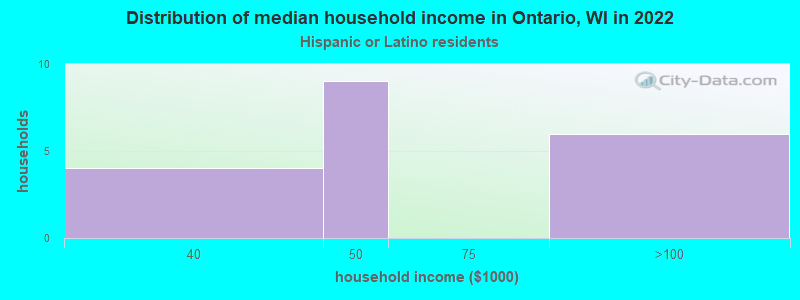 Distribution of median household income in Ontario, WI in 2022