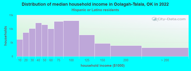 Distribution of median household income in Oolagah-Talala, OK in 2022