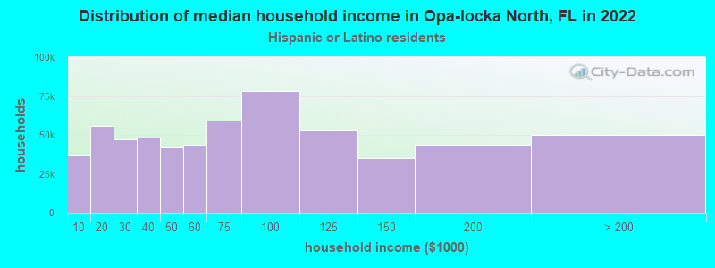 Distribution of median household income in Opa-locka North, FL in 2022