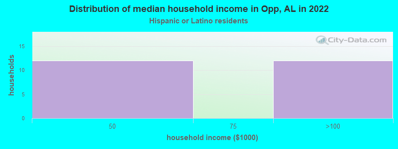 Distribution of median household income in Opp, AL in 2022