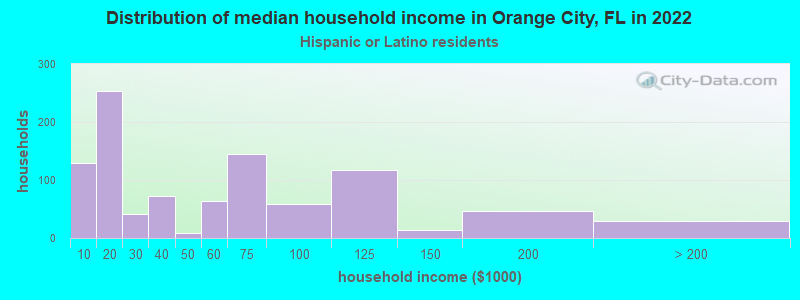 Distribution of median household income in Orange City, FL in 2022