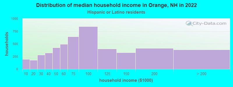 Distribution of median household income in Orange, NH in 2022