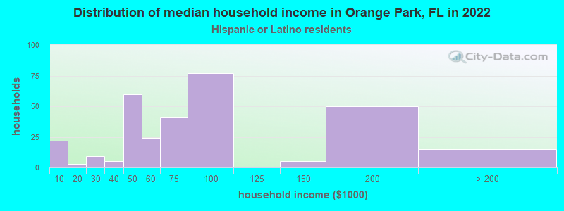 Distribution of median household income in Orange Park, FL in 2022