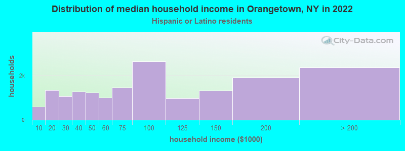 Distribution of median household income in Orangetown, NY in 2022