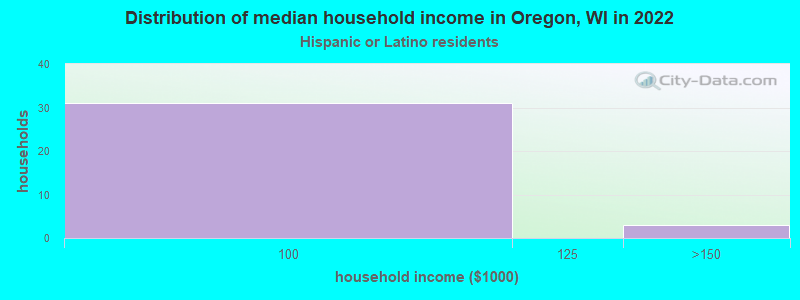 Distribution of median household income in Oregon, WI in 2022