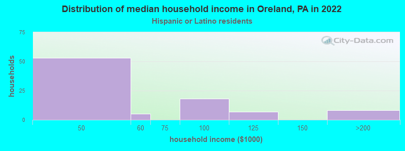 Distribution of median household income in Oreland, PA in 2022