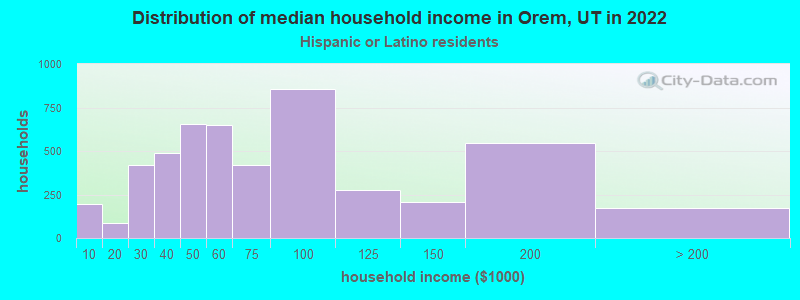 Distribution of median household income in Orem, UT in 2019