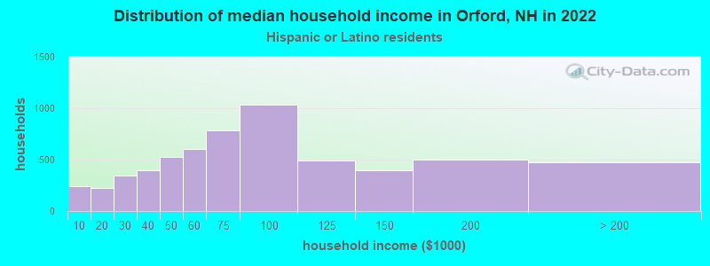 Distribution of median household income in Orford, NH in 2022