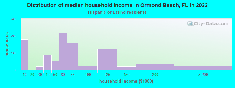Distribution of median household income in Ormond Beach, FL in 2022