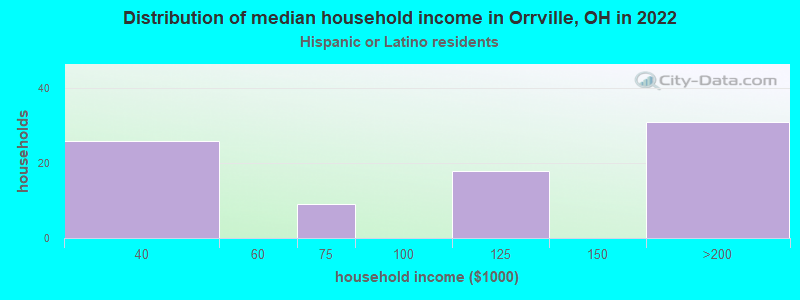 Distribution of median household income in Orrville, OH in 2022