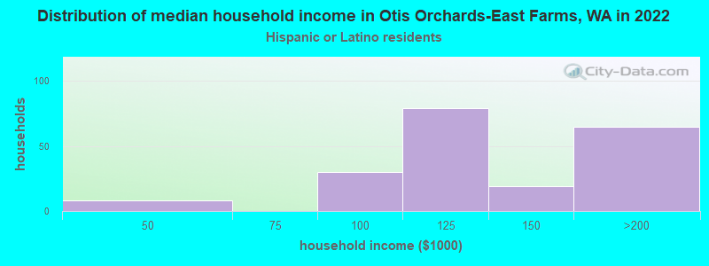 Distribution of median household income in Otis Orchards-East Farms, WA in 2022