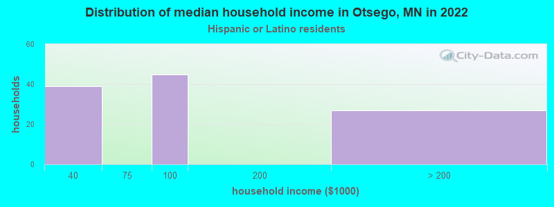 Distribution of median household income in Otsego, MN in 2022