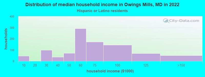 Distribution of median household income in Owings Mills, MD in 2022