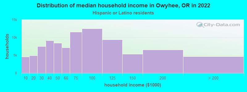 Distribution of median household income in Owyhee, OR in 2022