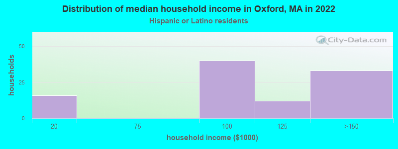 Distribution of median household income in Oxford, MA in 2022