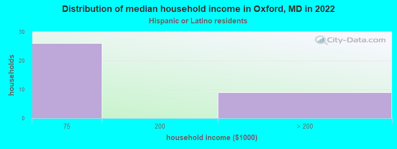 Distribution of median household income in Oxford, MD in 2022