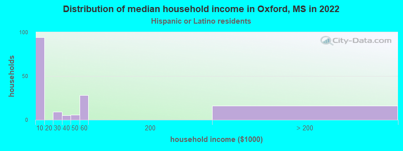 Distribution of median household income in Oxford, MS in 2022