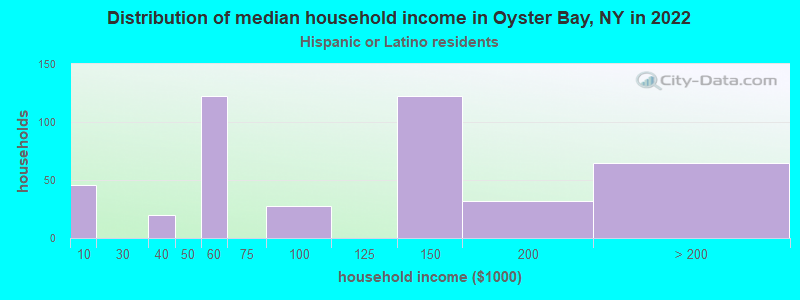 Distribution of median household income in Oyster Bay, NY in 2022