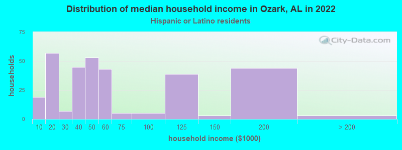 Distribution of median household income in Ozark, AL in 2022