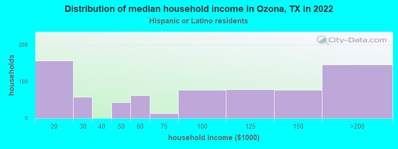 Distribution of median household income in Ozona, TX in 2022