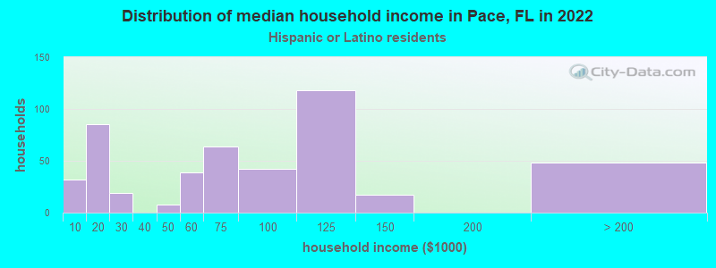 Distribution of median household income in Pace, FL in 2022