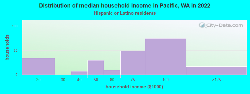 Distribution of median household income in Pacific, WA in 2022