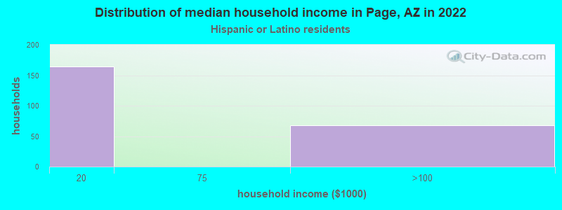 Distribution of median household income in Page, AZ in 2022