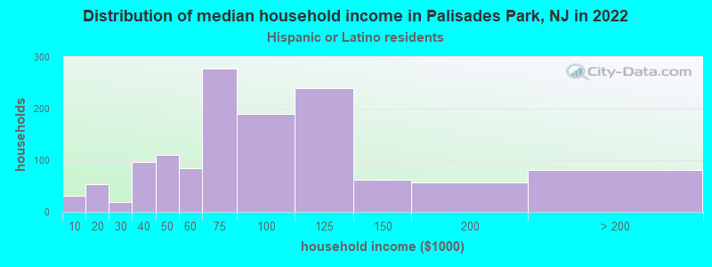 Distribution of median household income in Palisades Park, NJ in 2022