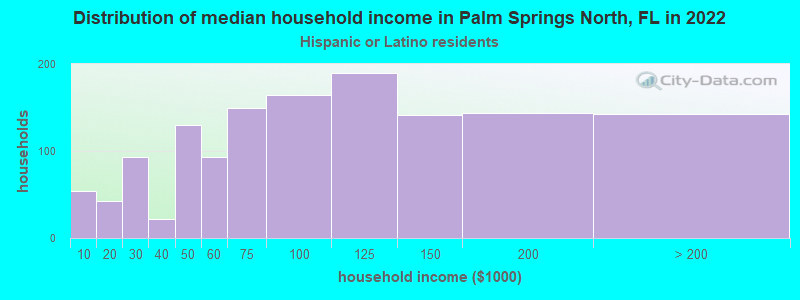 Distribution of median household income in Palm Springs North, FL in 2022
