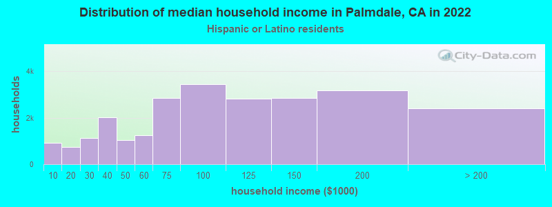 Distribution of median household income in Palmdale, CA in 2022