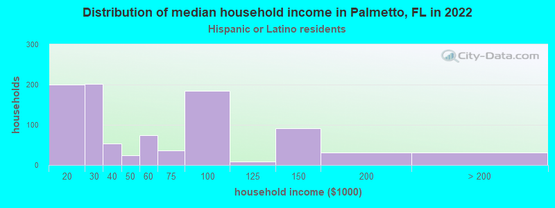 Distribution of median household income in Palmetto, FL in 2022