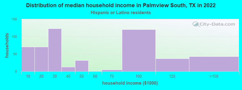 Distribution of median household income in Palmview South, TX in 2022